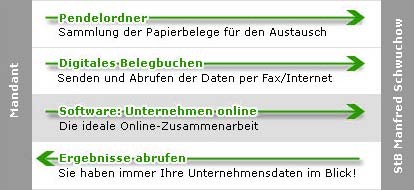 Übersicht Arbeitsfluss Übersicht Arbeitsfluss
